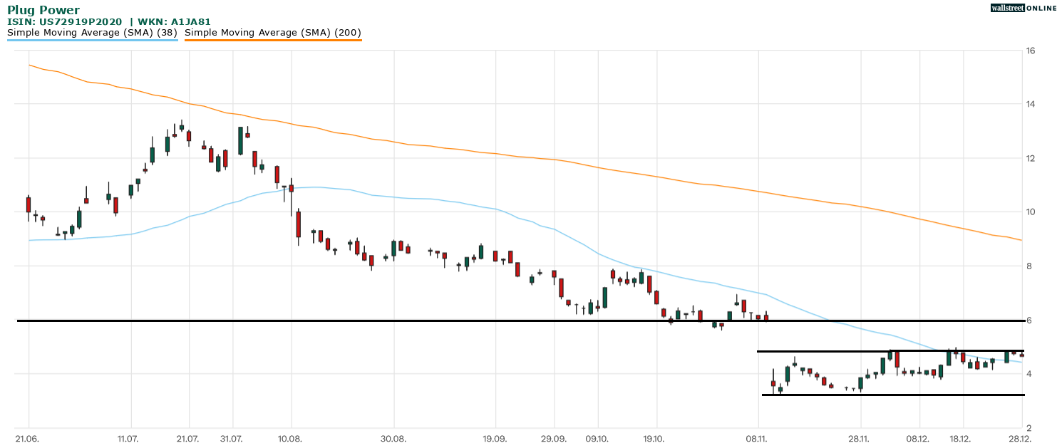 Plug Power Aktie in der B&ouml;rsennews Aktienanalyse